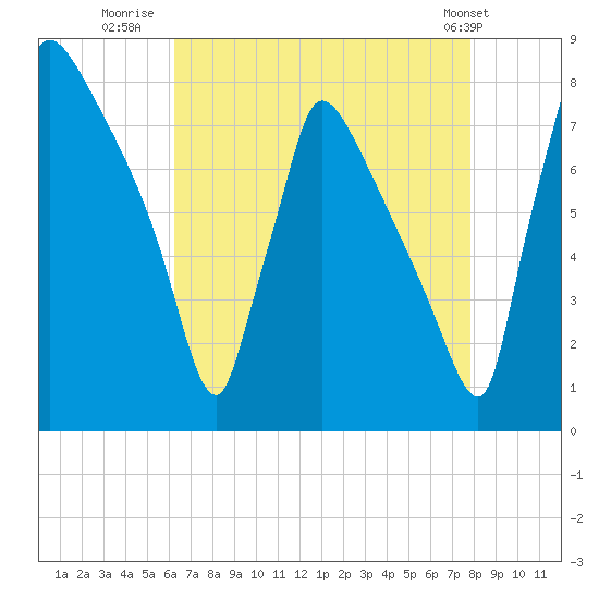 Fieldsboro tide chart for Wednesday, August 20, 2025