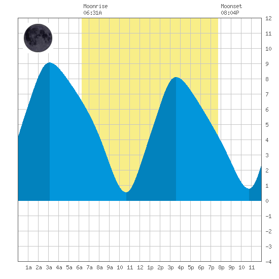 Fieldsboro tide chart for Saturday, August 23, 2025