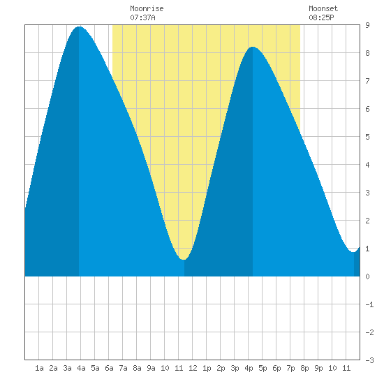 Fieldsboro tide chart for Sunday, August 24, 2025