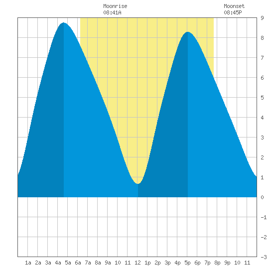 Fieldsboro tide chart for Monday, August 25, 2025