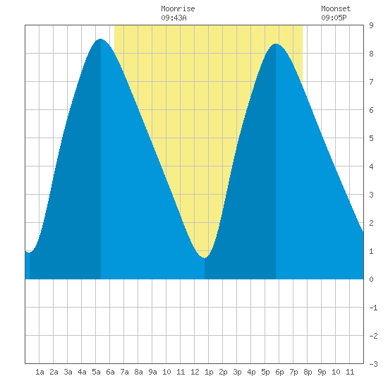 Fieldsboro tide chart for Tuesday, August 26, 2025