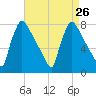 Fieldsboro tide chart for Tuesday, August 26, 2025