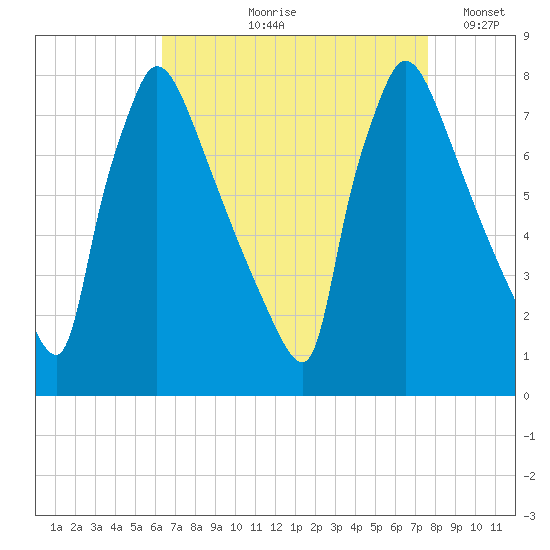 Fieldsboro tide chart for Wednesday, August 27, 2025