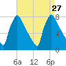 Fieldsboro tide chart for Wednesday, August 27, 2025