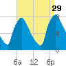 Fieldsboro tide chart for Friday, August 29, 2025