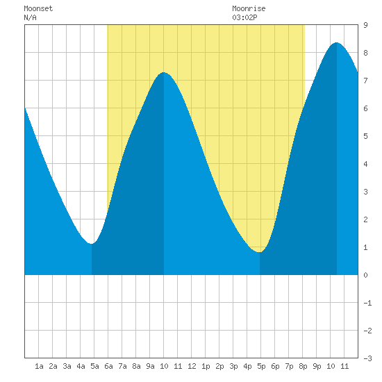 Fieldsboro tide chart for Saturday, August 2, 2025