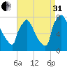 Fieldsboro tide chart for Sunday, August 31, 2025