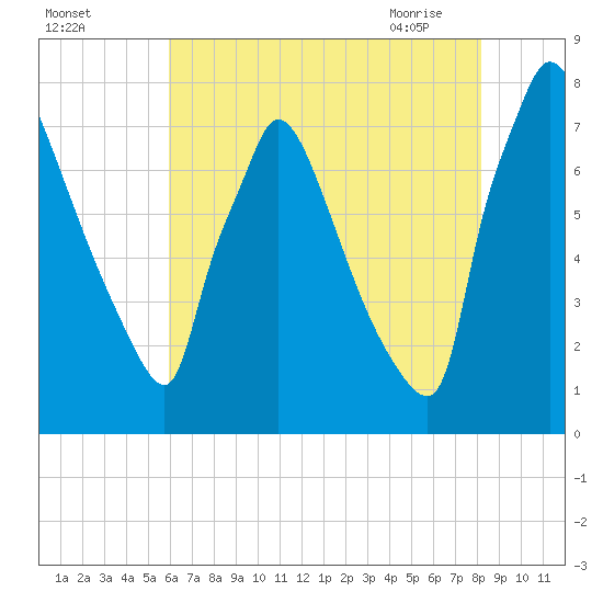 Fieldsboro tide chart for Sunday, August 3, 2025