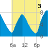 Fieldsboro tide chart for Sunday, August 3, 2025