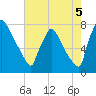 Fieldsboro tide chart for Tuesday, August 5, 2025