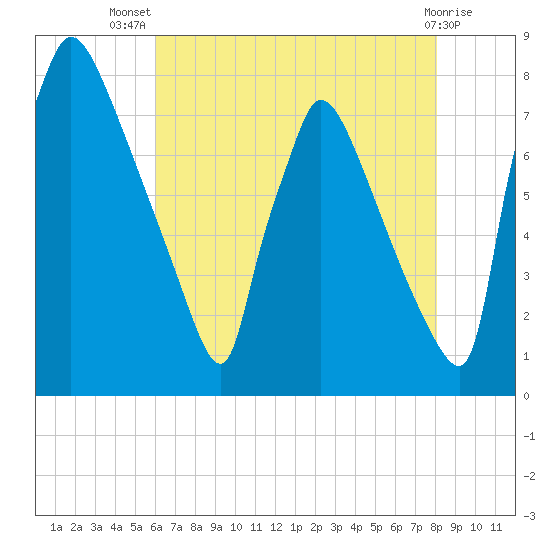 Fieldsboro tide chart for Thursday, August 7, 2025