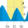 Fieldsboro tide chart for Thursday, August 7, 2025
