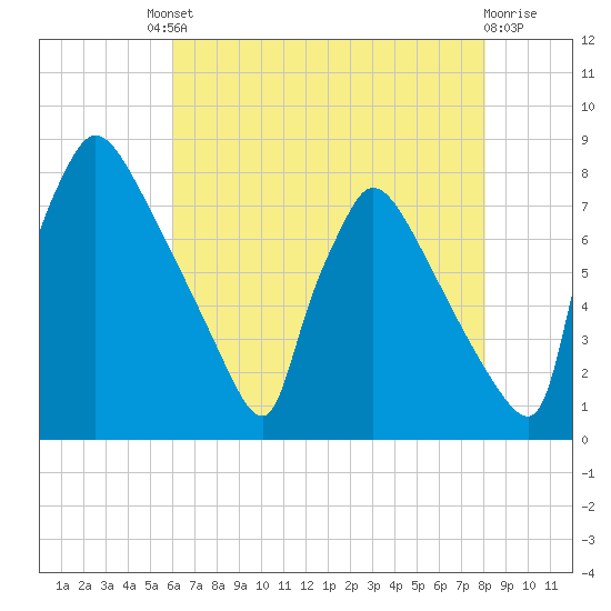 Fieldsboro tide chart for Friday, August 8, 2025