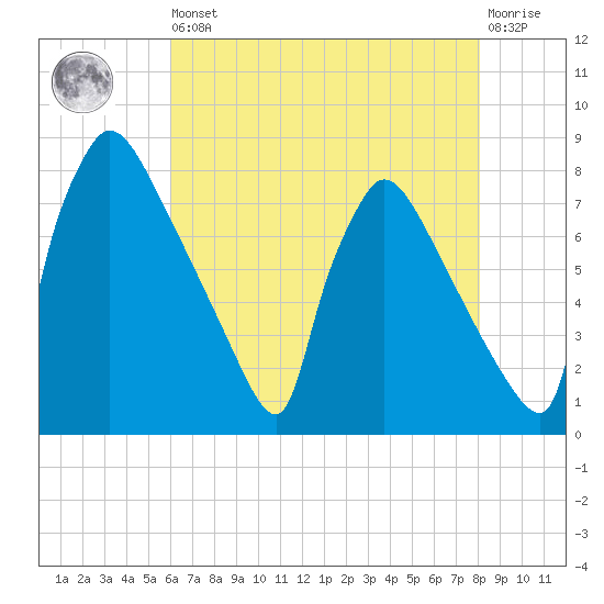 Fieldsboro tide chart for Saturday, August 9, 2025
