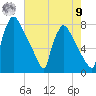 Fieldsboro tide chart for Saturday, August 9, 2025