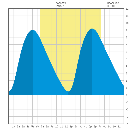 Fieldsboro tide chart for Wednesday, September 10, 2025