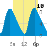 Fieldsboro tide chart for Wednesday, September 10, 2025