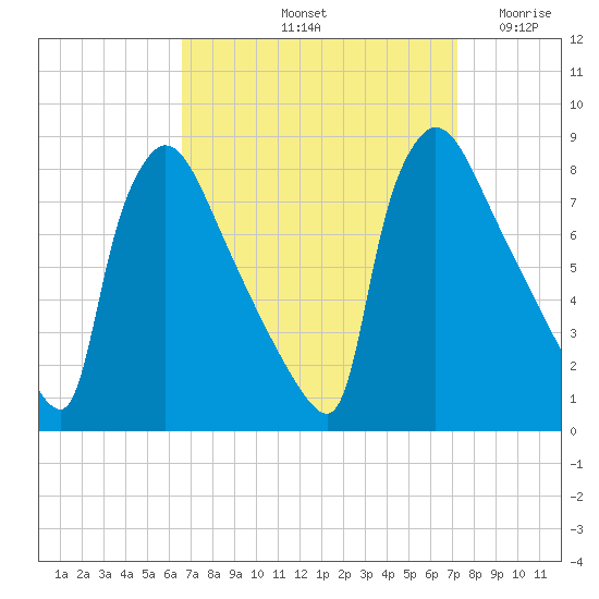Fieldsboro tide chart for Thursday, September 11, 2025