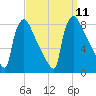 Fieldsboro tide chart for Thursday, September 11, 2025