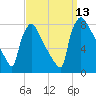 Fieldsboro tide chart for Saturday, September 13, 2025
