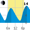 Fieldsboro tide chart for Sunday, September 14, 2025