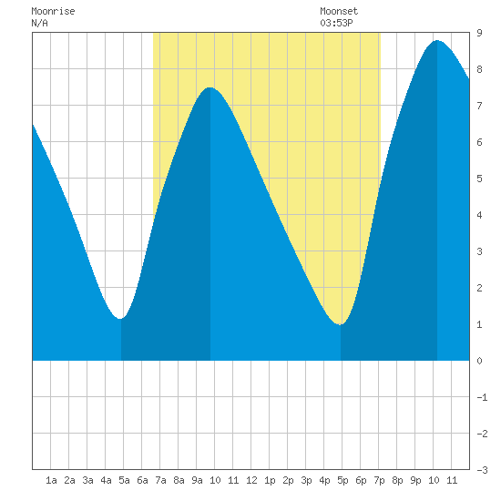 Fieldsboro tide chart for Monday, September 15, 2025