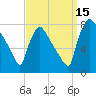 Fieldsboro tide chart for Monday, September 15, 2025