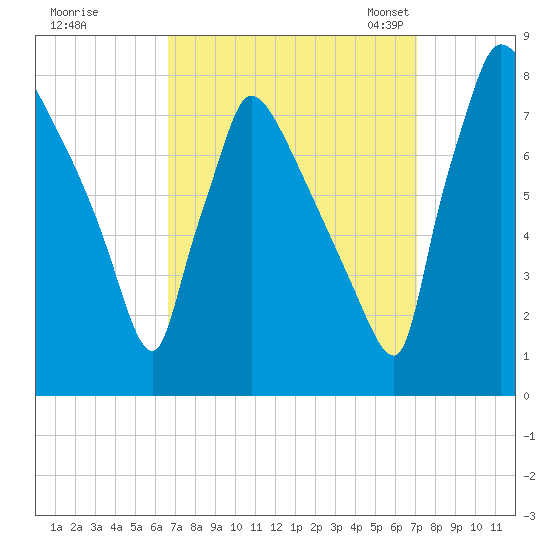 Fieldsboro tide chart for Tuesday, September 16, 2025
