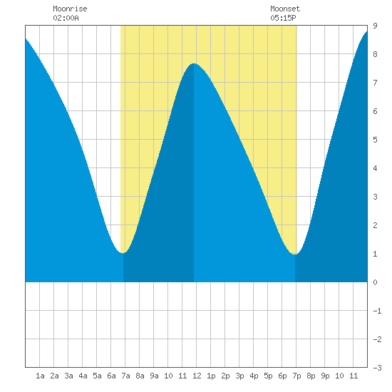 Fieldsboro tide chart for Wednesday, September 17, 2025