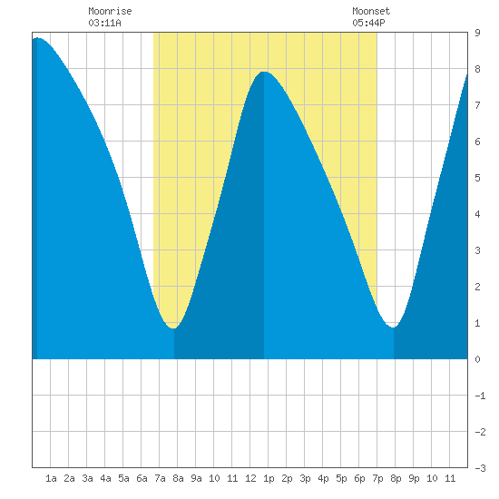 Fieldsboro tide chart for Thursday, September 18, 2025