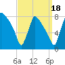 Fieldsboro tide chart for Thursday, September 18, 2025