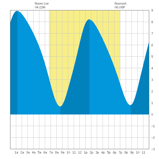 Fieldsboro tide chart for Friday, September 19, 2025