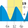 Fieldsboro tide chart for Friday, September 19, 2025