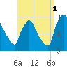 Fieldsboro tide chart for Monday, September 1, 2025