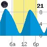 Fieldsboro tide chart for Sunday, September 21, 2025