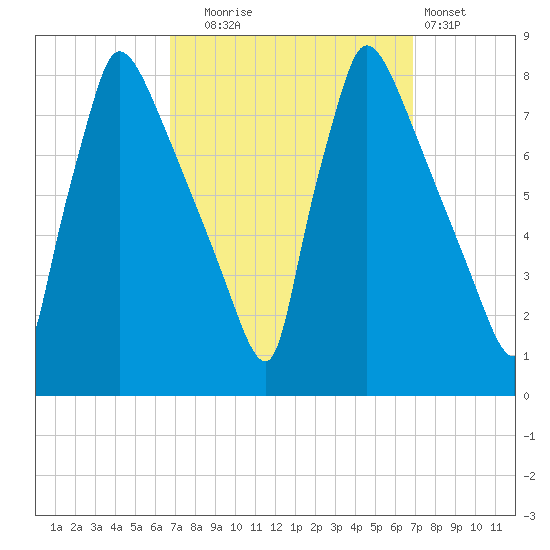Fieldsboro tide chart for Tuesday, September 23, 2025
