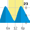 Fieldsboro tide chart for Tuesday, September 23, 2025