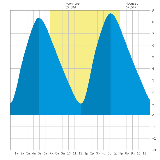 Fieldsboro tide chart for Wednesday, September 24, 2025