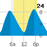 Fieldsboro tide chart for Wednesday, September 24, 2025