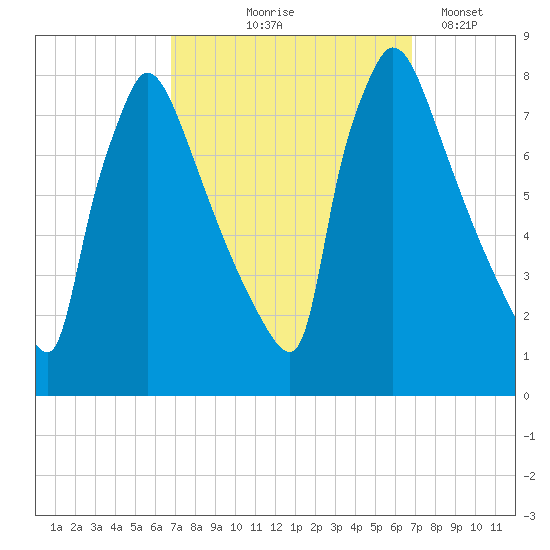 Fieldsboro tide chart for Thursday, September 25, 2025
