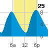 Fieldsboro tide chart for Thursday, September 25, 2025
