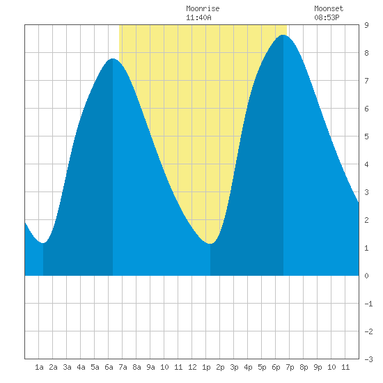 Fieldsboro tide chart for Friday, September 26, 2025