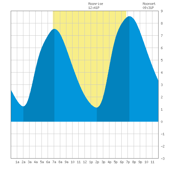 Fieldsboro tide chart for Saturday, September 27, 2025
