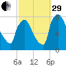 Fieldsboro tide chart for Monday, September 29, 2025