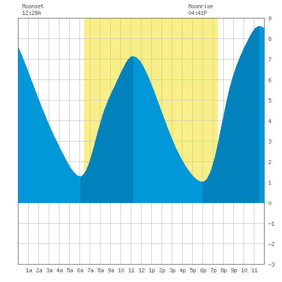 Fieldsboro tide chart for Tuesday, September 2, 2025
