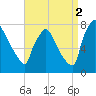 Fieldsboro tide chart for Tuesday, September 2, 2025