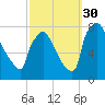 Fieldsboro tide chart for Tuesday, September 30, 2025