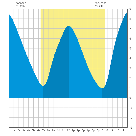 Fieldsboro tide chart for Wednesday, September 3, 2025