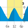 Fieldsboro tide chart for Wednesday, September 3, 2025