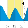 Fieldsboro tide chart for Thursday, September 4, 2025